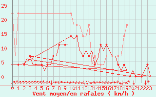 Courbe de la force du vent pour Bremen