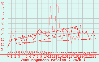 Courbe de la force du vent pour Nordholz