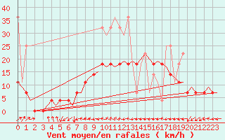 Courbe de la force du vent pour Rotterdam Airport Zestienhoven