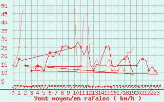 Courbe de la force du vent pour Laupheim