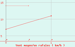 Courbe de la force du vent pour Turku