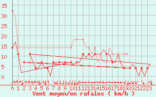 Courbe de la force du vent pour Bardufoss