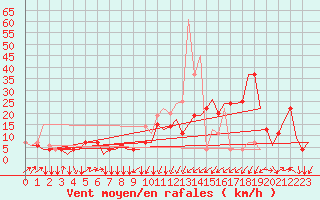Courbe de la force du vent pour Zagreb / Pleso