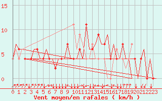 Courbe de la force du vent pour Zagreb / Pleso