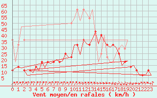 Courbe de la force du vent pour Frankfort (All)