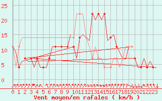 Courbe de la force du vent pour Holzdorf