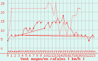 Courbe de la force du vent pour Volkel