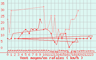 Courbe de la force du vent pour Volkel