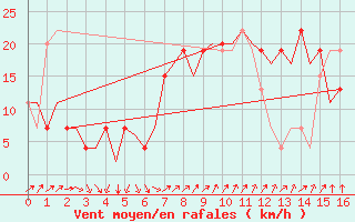 Courbe de la force du vent pour Barcelona / Aeropuerto