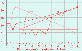 Courbe de la force du vent pour Barcelona / Aeropuerto