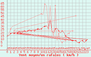 Courbe de la force du vent pour Laupheim