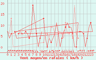 Courbe de la force du vent pour Annaba