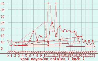 Courbe de la force du vent pour Praha / Ruzyne