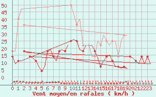 Courbe de la force du vent pour Ivalo