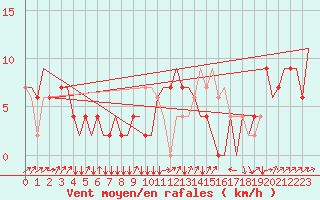 Courbe de la force du vent pour Zagreb / Pleso