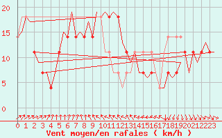 Courbe de la force du vent pour Helsinki-Vantaa