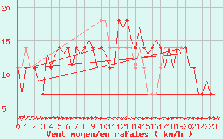 Courbe de la force du vent pour Hohn