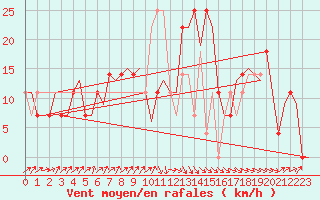 Courbe de la force du vent pour Kiruna Airport