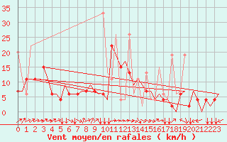 Courbe de la force du vent pour Diyarbakir