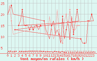 Courbe de la force du vent pour Burgos (Esp)