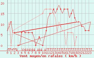 Courbe de la force du vent pour Torp