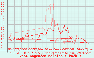 Courbe de la force du vent pour Altenstadt