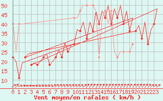 Courbe de la force du vent pour Platform P11-b Sea