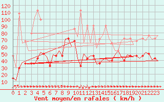 Courbe de la force du vent pour Altenstadt