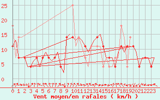 Courbe de la force du vent pour Amsterdam Airport Schiphol