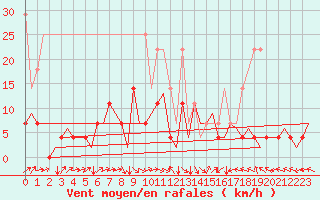 Courbe de la force du vent pour Groningen Airport Eelde