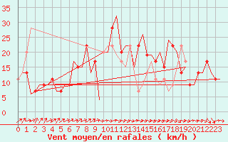 Courbe de la force du vent pour Santander / Parayas