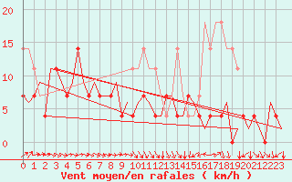 Courbe de la force du vent pour Kittila