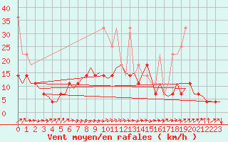 Courbe de la force du vent pour Muenster / Osnabrueck