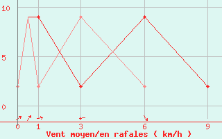 Courbe de la force du vent pour Chandigarh
