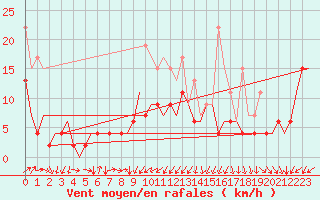 Courbe de la force du vent pour Genve (Sw)