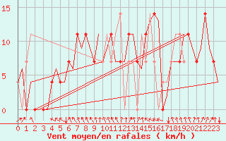 Courbe de la force du vent pour Kiruna Airport