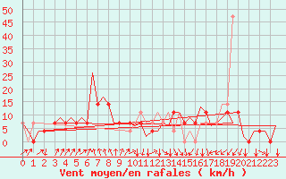 Courbe de la force du vent pour Vrsac