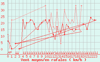 Courbe de la force du vent pour Kerkyra Airport