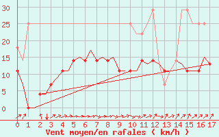 Courbe de la force du vent pour Hagshult