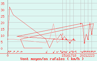 Courbe de la force du vent pour Hermosillo, Son.