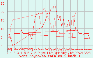 Courbe de la force du vent pour Dar-El-Beida