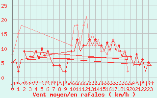 Courbe de la force du vent pour San Sebastian (Esp)