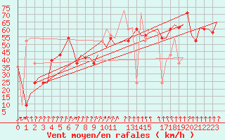 Courbe de la force du vent pour Heimdal Oilp