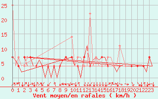 Courbe de la force du vent pour Bardufoss