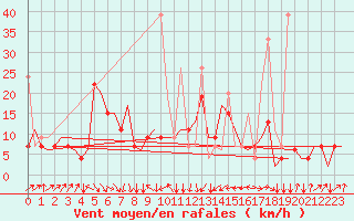 Courbe de la force du vent pour Malatya / Erhac