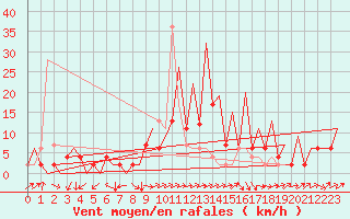 Courbe de la force du vent pour Huesca (Esp)