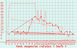 Courbe de la force du vent pour Noervenich