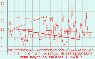 Courbe de la force du vent pour Vitoria