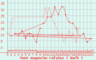 Courbe de la force du vent pour Annaba