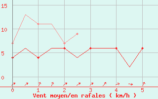 Courbe de la force du vent pour Benson